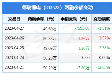 德瑞锂电:4月27日融资买入6135元,融资融券余额49.