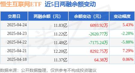 恒生互联网ETF：4月24日融资净买入611437万元当日排名第19(图2)