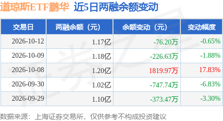 道琼斯ETF鹏华：10月12日融资买入8359.4万元，融资融券余额1.17亿元_股票频道_证券之星