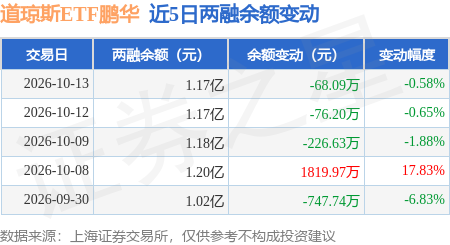 道琼斯ETF鹏华：10月13日融资买入7655.93万元，融资融券余额1.17亿元_股票频道_证券之星