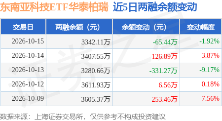 东南亚科技ETF华泰柏瑞：10月15日融资买入225.27万元，融资融券余额3342.11万元_股票频道_证券之星