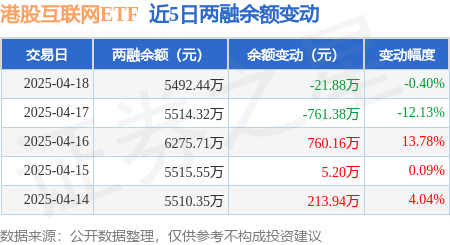 港股互联网ETF：4月18日融资买入63502万元融资融券余额549244万元(图2)