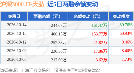 沪深300ETF天弘：10月14日融资买入47.97万元，融资融券余额244.67万元_股票频道_证券之星