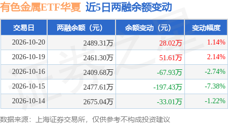 有色金属ETF华夏：10月20日融资买入362.81万元，融资融券余额2489.31万元_股票频道_证券之星
