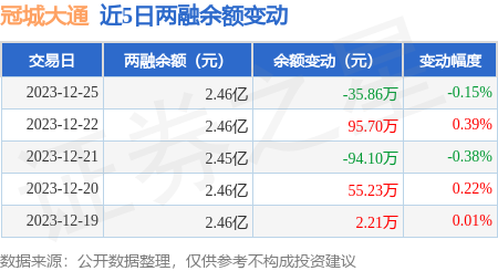 冠城大通12月25日融券賣出8000股融資融券餘額246億元