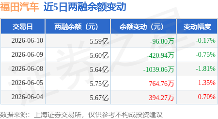 福田汽车:6月10日融券净卖出2.39万股,连续3日累计净卖出47.16万股