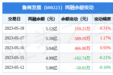 鲁商发展:5月18日融资净买入160.62万元,连续3日累计净买入1178.