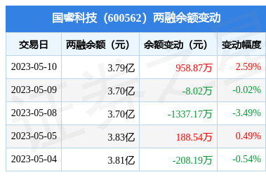 国睿科技5月10日融资买入139948万元融资融券余额379亿元