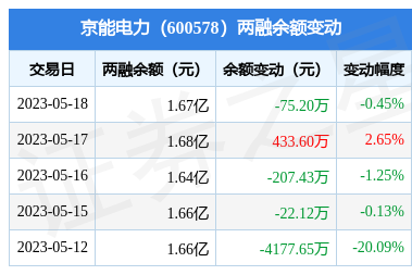 京能電力:5月18日融券賣出8.95萬股,融資融券餘額1.