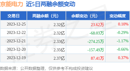 京能電力12月25日融資買入22718萬元融資融券餘額232億元