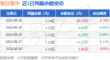 复旦复华:8月30日融资买入1812万元,融资融券余额114亿元