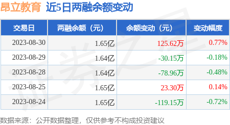 昂立教育8月30日融资买入28435万元融资融券余额165亿元