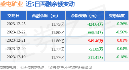 盛屯礦業12月25日融券淨賣出754萬股連續3日累計淨賣出5756萬股