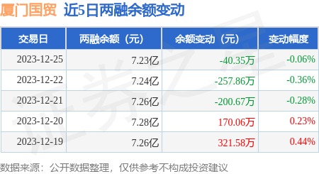 廈門國貿12月25日融券淨賣出2464萬股連續3日累計淨賣出4464萬股