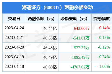 海通證券:4月24日融資買入3253.73萬元,融資融券餘額46.