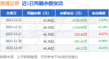 海通證券12月25日融資買入138824萬元融資融券餘額458億元