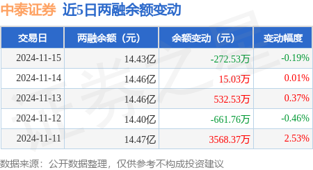 中泰证券 11月15日融券卖出1 06万股