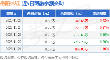 岳阳林纸11月27日融资买入127684万元融资融券余额83亿元