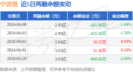 宁波港4月8日融资买入40201万元融资融券余额295亿元