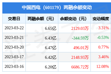中国西电:3月22日融资净买入2383.