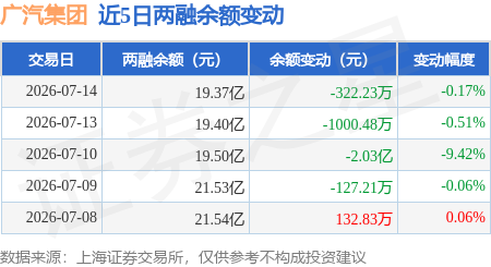 广汽集团:7月14日融资买入719.01万元,融资融券余额19.37亿元