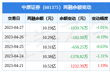 中原证券:4月27日融资买入1173.22万元,融资融券余额10.