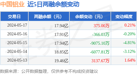 中国铝业:5月17日融资买入8223.46万元,融资融券余额17.94亿元_股票频