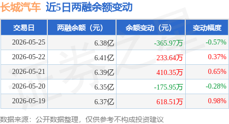 长城汽车:5月25日融券卖出2.35万股,融资融券余额6.38亿元