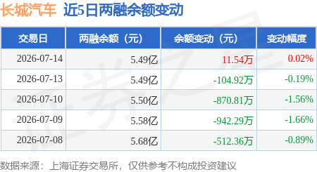 长城汽车:7月14日融资买入1064.8万元,融资融券余额5.49亿元