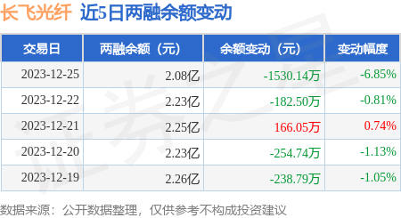 長飛光纖12月25日融券賣出295萬股融資融券餘額208億元