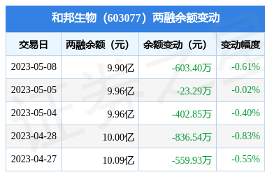 和邦生物:5月8日融资买入226101万元,融资融券余额9