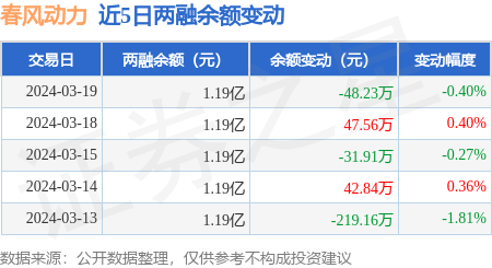 春风动力:3月19日融资净买入21.93万元,连续3日累计净买入136.