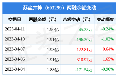 苏盐井神:4月11日融券卖出1.23万股,融资融券余额1.