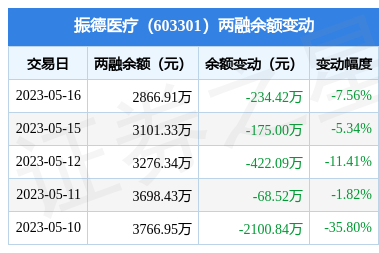 振德医疗5月16日融券卖出1400股融资融券余额286691万元