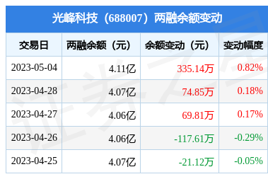 光峰科技:5月4日融资净买入323.89万元,连续3日累计净买入518.36万元_