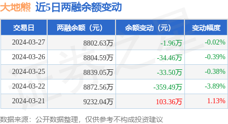 大地熊3月27日融券卖出2170股融资融券余额880263万元