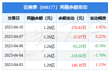 百奥泰4月10日融资买入53325万元融资融券余额128亿元