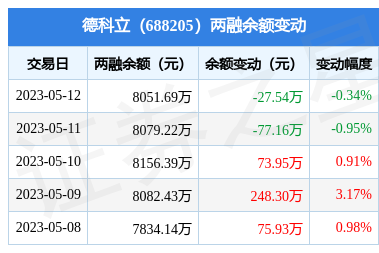 德科立5月12日融资买入88786万元融资融券余额805169万元