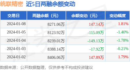 统联精密1月8日融资买入41385万元融资融券余额827106万元