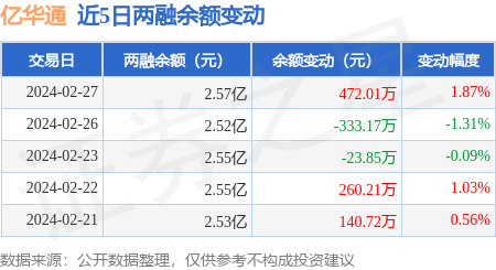 亿华通2月27日融券净卖出442万股连续3日累计净卖出518万股