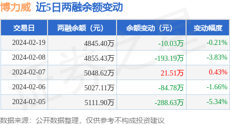 博力威2月19日融资买入12713万元融资融券余额48454万元