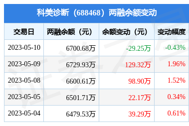 科美诊断5月10日融资买入7336万元融资融券余额670068万元