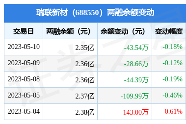 瑞联新材5月10日融资买入1206万元融资融券余额235亿元