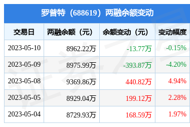 罗普特5月10日融资买入29474万元融资融券余额896222万元