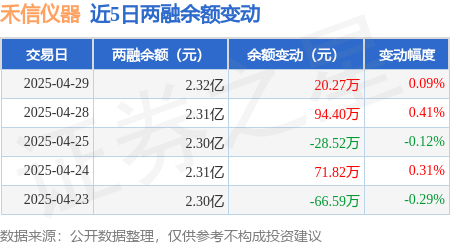 禾信仪器:4月29日融资买入40735万元融资融券余额232亿元(图2) 禾信仪器:4月29日融资买入40735万元融资融券余额232亿元(图2)