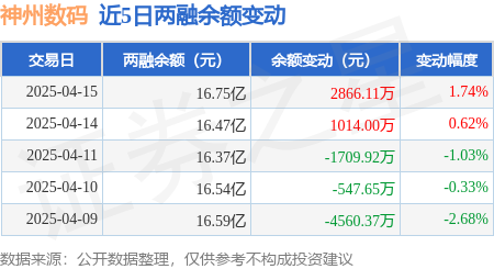 神州数码：4月15日融资买入950739万元融资融券余额1675亿元星空体育平台(图3)