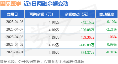 国际医学：4月8日融资买入138692万元融资融券余额41亿元(图3)