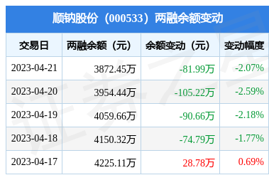 顺钠股份4月21日融资买入7371万元融资融券余额387245万元