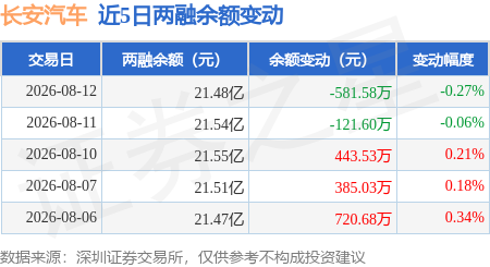 长安汽车:8月12日融资买入2709.62万元,融资融券余额21.48亿元