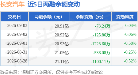 长安汽车:9月3日融券卖出3.47万股,融资融券余额20.91亿元